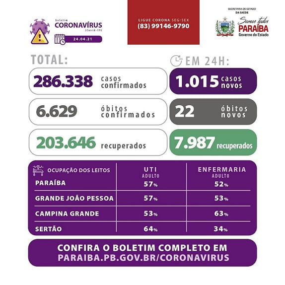 Paraíba confirma 1.015 novos casos de Covid-19 e 22 Óbitos em 24h